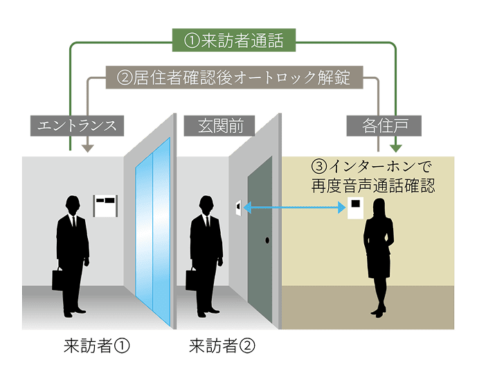 モニターで来訪者を確認しオートロックを解錠するイメージ