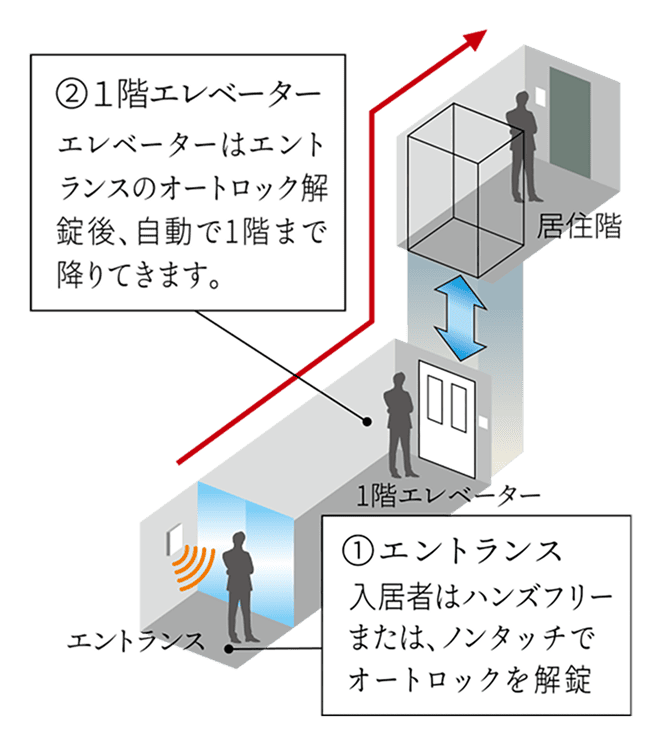 オートロック解錠でエレベーターが1階まで降りてくるイメージ