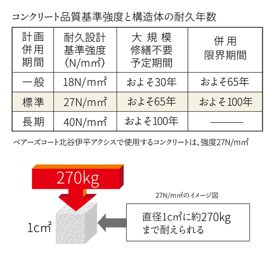 コンクリート品質基準強度と構造体の耐久年数の表、および1平方センチメートルあたり約270kgまで耐えられることを示す図
