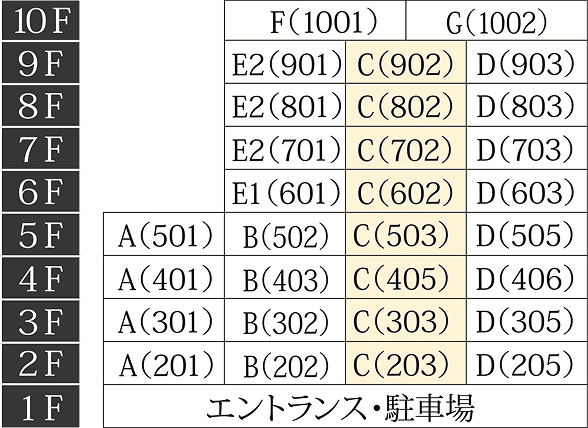 階数表 C列 C(902)〜C(203)