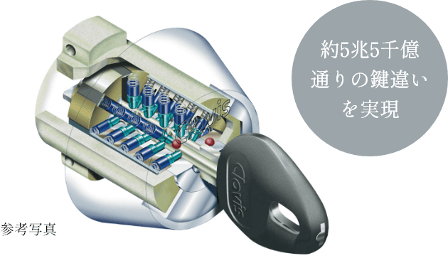 ピッキングや破壊に強い鍵穴