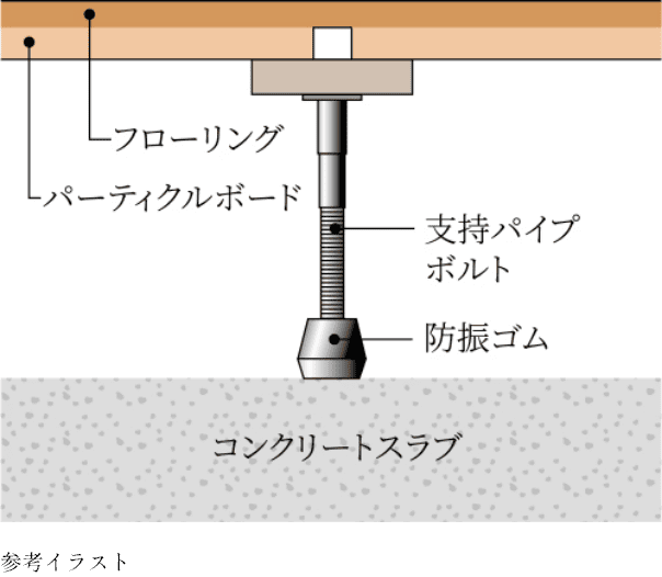 二重床構造による遮音性